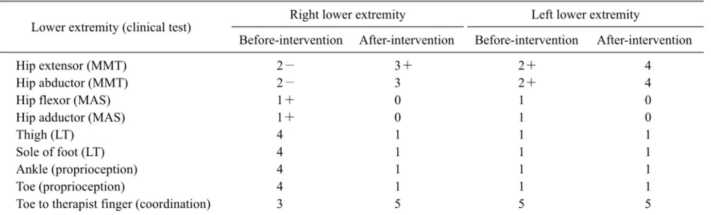 Figure 2. Pre-test and post-test of BBS, 5-time sit to stand, 10 me- me-ters walk test