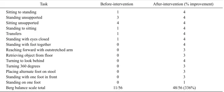 Table 4. Changes of Berg balance scale before and after intervention