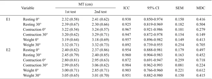 Table 2. Inter-rater reliability for gluteus maximus MT of repeated measure  (N=22)