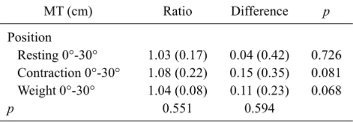 Table 3. The ratio and difference of muscle thickness on the  gluteus maximus muscle according to the angle change  (N=22)