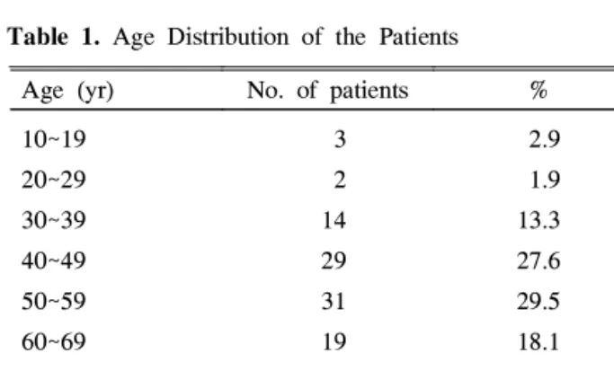 Table 1. Age Distribution of the Patients Age (yr) No. of patients % 10~19 20~29 30~39 40~49 50~59 60~69 70~79 Total 32142931197105 2.91.913.327.629.518.16.7100 2
