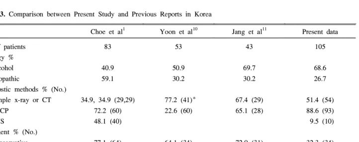 Table 3. Comparison between Present Study and Previous Reports in Korea
