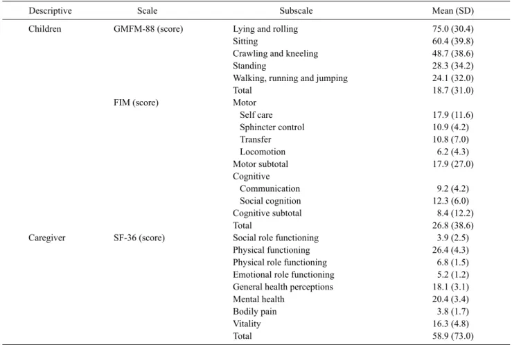 Table 3. Descriptive of children’s motor function and caregivers’ QoL