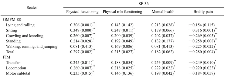 Table 4. Statistically significant correlations between children’s motor function and caregivers’ QoL (SF-36)