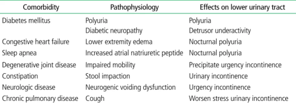 Table 1.  Comorbidity affecting lower urinary tract function in elderly patients
