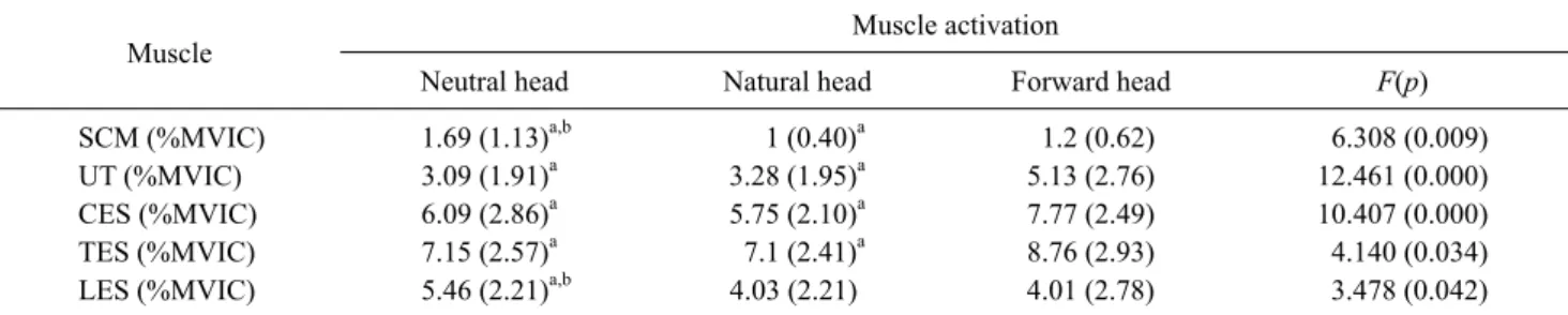 Table 2. Comparison of muscle activity with changes in head posture  (N=19)