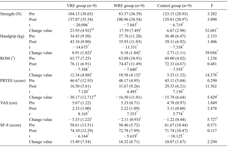 Table 2. Pre-post intervention comparison of three groups                                                                                                     (N=27)