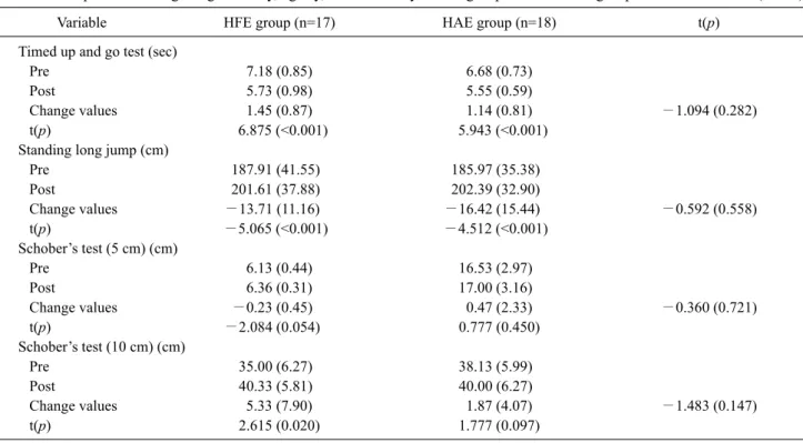 Table 4. Comparison of range of gait ability, agility, and flexibility within groups and between groups  (N=35)