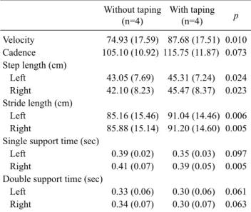 Table 2. Comparison of gait parameters between without taping and with taping