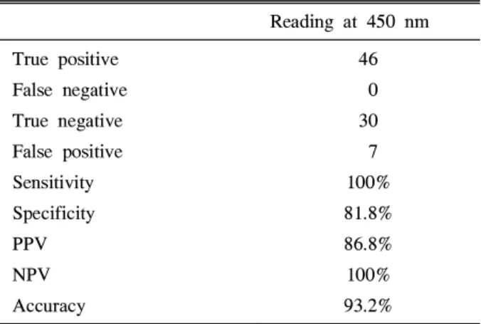 Table 1. Sensitivity, Specificity, Positive Predictive Value, Negative Predictive Value, and Accuracy of HpSA According to Spectrophotometer Reading at 450 nm True positive False negative True negative False positive Sensitivity Specificity PPV NPV Accurac