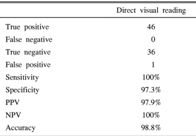 Table 2. Sensitivity, Specificity, Positive Predictive Value, Negative Predictive Value, and Accuracy of HpSA According to Direct Visual Reading