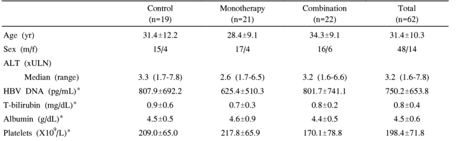 Table 1. Baseline Characteristics of the Patients Control (n=19) Monotherapy(n=21) Combination(n=22) Total (n=62) Age (yr) Sex (m/f) ALT (xULN) Median (range) HBV DNA (pg/mL)* T-bilirubin (mg/dL)* Albumin (g/dL)* Platelets (X10 9 /L)* 31.4±12.215/4 3.3 (1.
