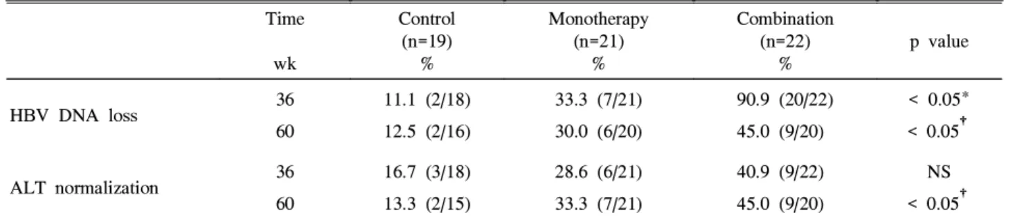 Table 2. Percentage of Patients with HBV DNA Loss and ALT Normalization