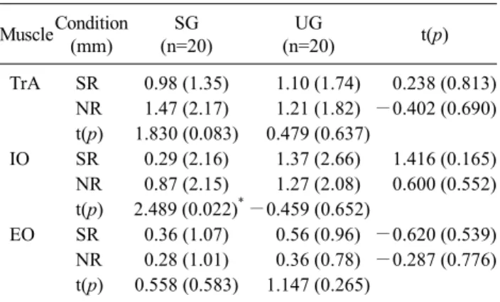 Table 3. Comparisons of muscle contraction difference (N=40) Muscle Condition  (mm) SG  (n=20) UG  (n=20) t(p) TrA SR 0.98 (1.35) 1.10 (1.74) 0.238 (0.813) NR 1.47 (2.17) 1.21 (1.82) −0.402 (0.690) t(p) 1.830 (0.083) 0.479 (0.637) IO SR 0.29 (2.16) 1.37 (2