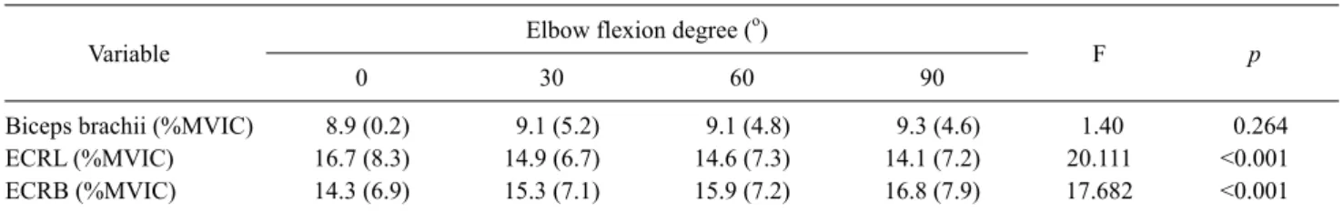Table 2. Wrist extensors and biceps brachii muscle activation in four different condition with elbow flexion  (N=30)