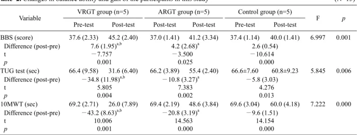 Table 2. Changes in balance ability and gait of the participants in this study  (N=15)