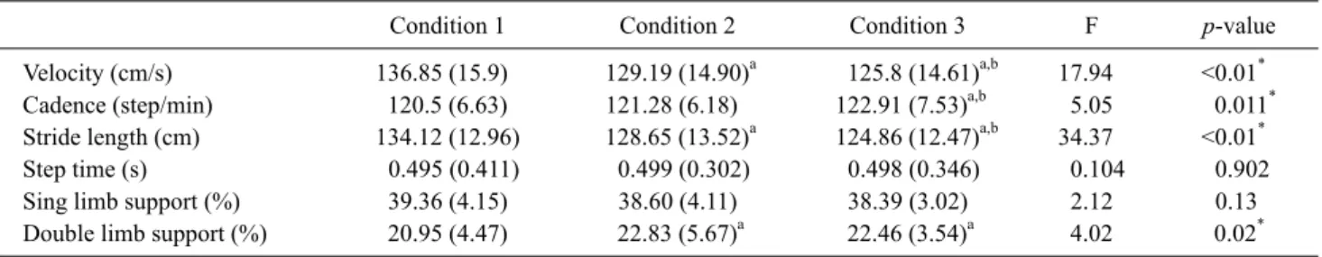 Table 2. Gait analysis on the condition of the arm swing