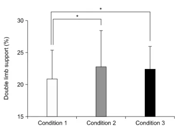 Figure 4. Double limb support on the condition of the arm swing.