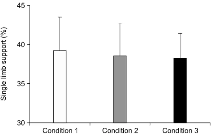 Figure 6. Single limb support on the condition of the arm swing.