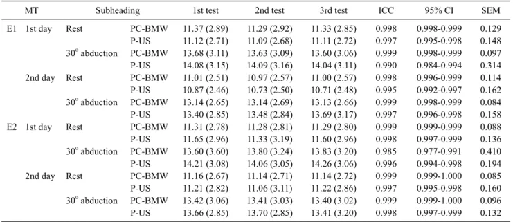 Table 3. Intra-rater between repeated measures PC-BMW and P-US for the transverses abdominis MT (2 days unit: mm)  (N=55)