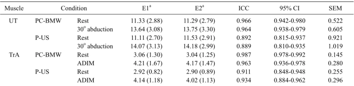 Table 4. Inter-rater between repeated measures on PC-BMW and P-US for the two muscles (unit: mm)  (N=55)