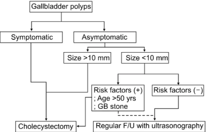 Fig.  3.  Treatment  algorithm  of  gallbladder  polyps.