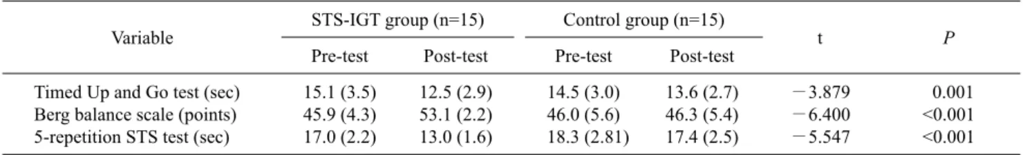 Table 2. Comparison of pre-test data between STS-IGT and control groups         (N=30)