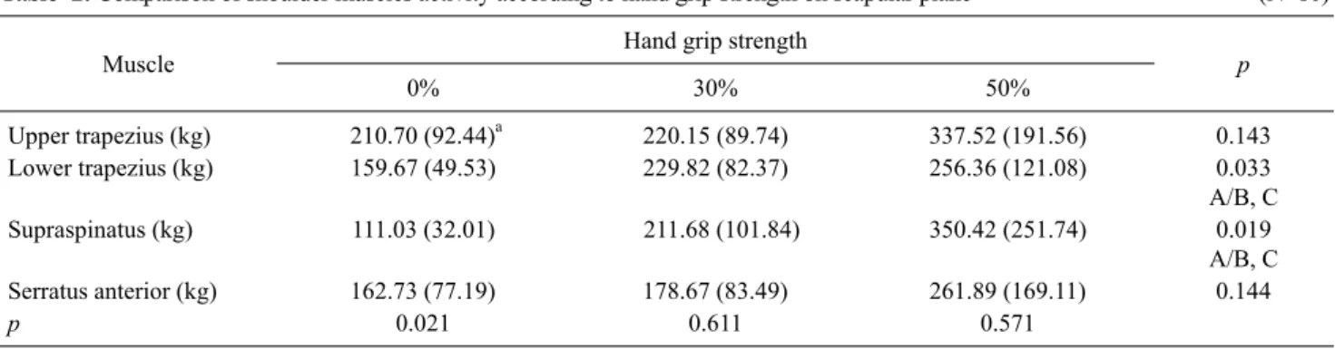 Table 2. Comparison of shoulder muscles activity according to hand grip strength on scapular plane                                                (N=10)