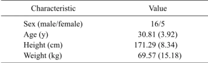 Table 1. General characteristics of participant  (N=21) Characteristic Value Sex (male/female) 16/5 Age (y) 30.81 (3.92) Height (cm) 171.29 (8.34) Weight (kg) 69.57 (15.18)