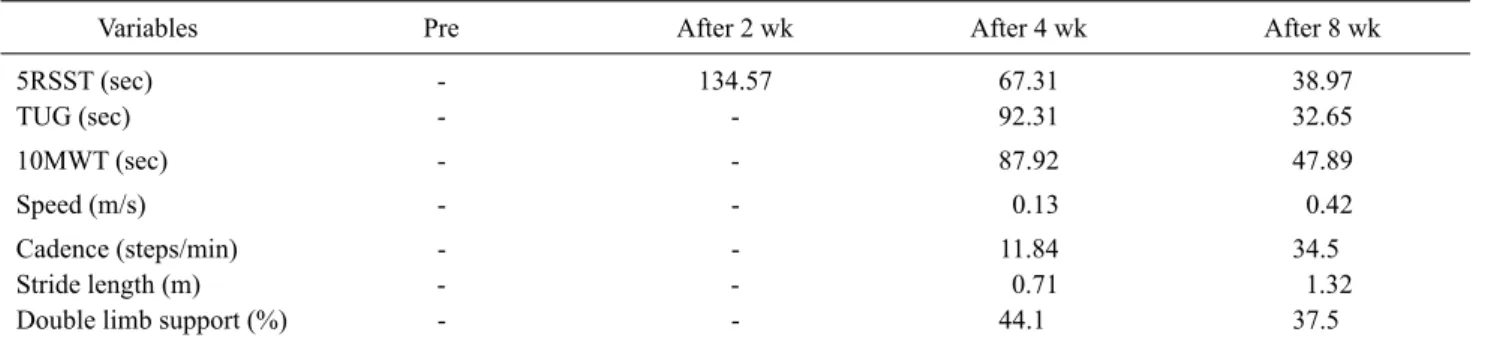 Table 3. Change ability before resistant exercise and after 2 wk, 4 wk, and 8 wk