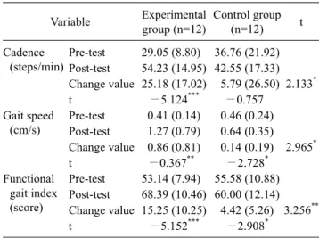 Table 3. Changes in ability to balance (N=24) Variable Experimental  group (n=12) Control group(n=12) t Total  speed (cm/s) Pre-test 42.92 (2.15) 6.32 (3.87)Post-test3.23 (1.32)5.84 (4.04) Change value 1.69 (1.44) 0.46 (1.16) 2.257 * t 4.073 ** 1.457 Total