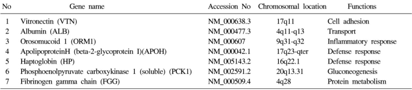 Fig.  3.  Relative  expression  levels  measured  by  semi-quantitative  RT-PCR.  In  order  to  validate  the  observed  expression  on  the  up-regulated  genes  (DHCR7,  S23,  FLJ10986,  FBL,  SCD,  UBA52),  we  performed  quantitative  real-time  RT-PC