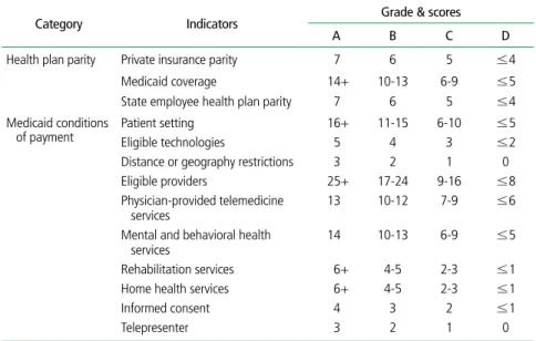 Table 1.  Categories and indicators, grade and scores for comparative analysis of state telemedicine policy  in United States