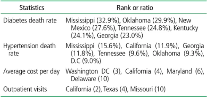 Table 7.  Rank or ratio of state statistics of health [14,15] 
