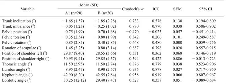 Table 3. Inter-rater reliability of the Back Mapper between examiner A and B         (N=20)