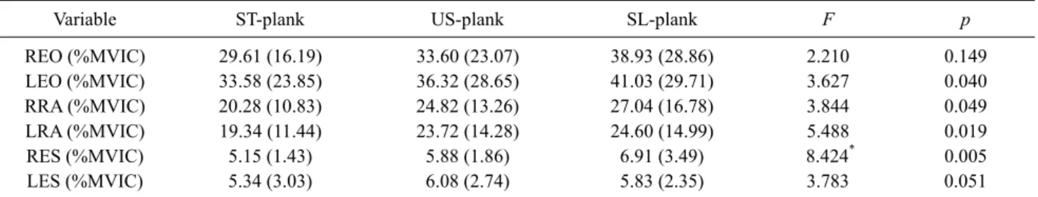 Table 1. Comparison of muscle activities between groups  (N=15)
