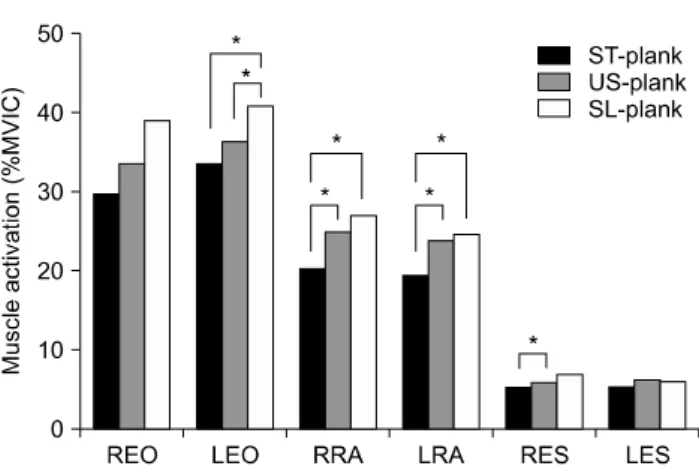 Figure 4.  Comparison of muscle activities between groups. 