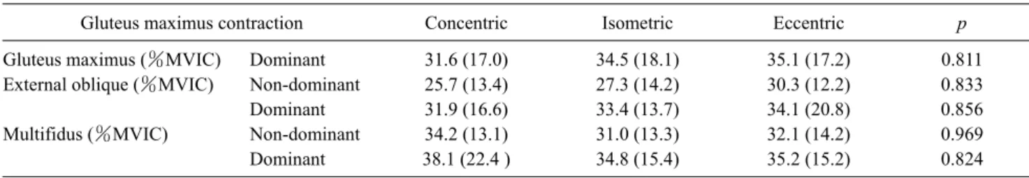 Table 3. Multifidus and external oblique muscle activation according to gluteus maximus contraction patterns                  (N=20)