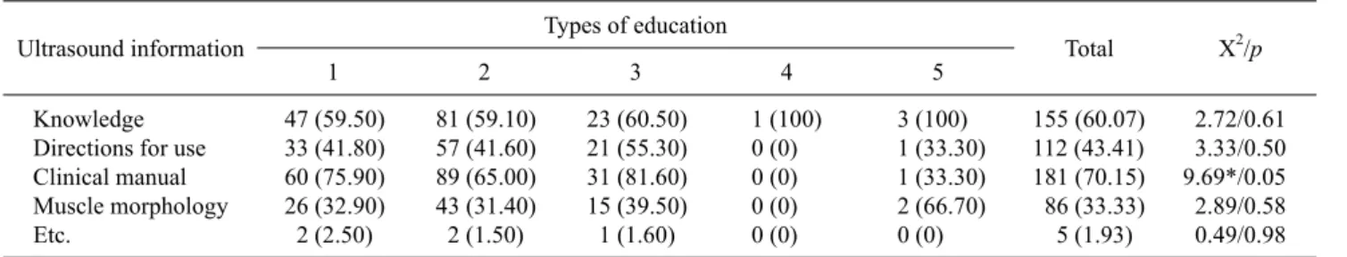 Table 3. Training methods of rehabilitative ultrasound image in accordance with the work experience