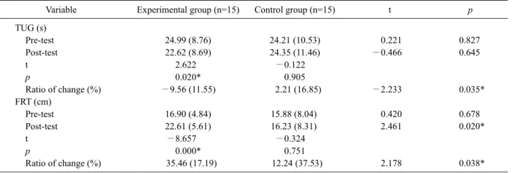 Table 2. Comparison of ankle joint range of motion within group and between group         (N=30)