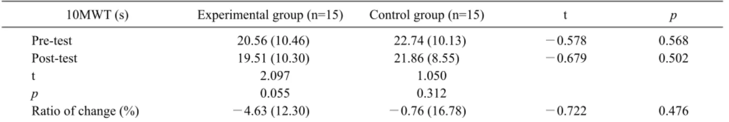 Table 4. Comparison of the gait ability within groups and between groups       (N=30)