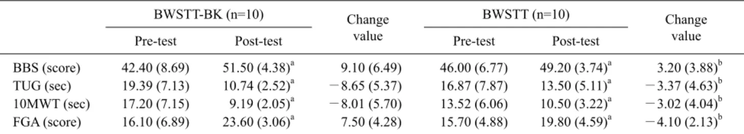 Table 3. Comparison of the balance and gait variables within groups and between groups         (N=20)