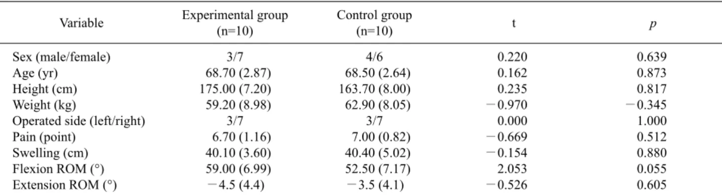 Table 1. General and clinical characteristics of the participants        (N=20) Variable Experimental group 
