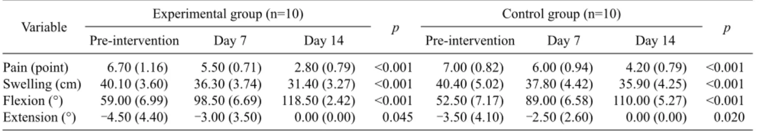 Table 3. Pain, swelling, and range of motion in flexion and extension of the participants        (N=20) Variable Experimental group (n=10)
