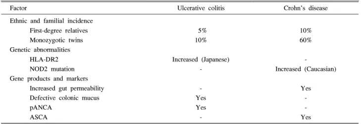 Table 1. Genetic Factors in the Etiology of IBD