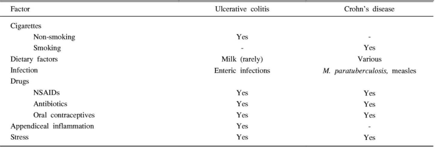 Table 2. Possible Environmental Disease-modifying Factors in IBD