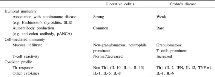 Table 3. Immune and Inflammatory Response in IBD