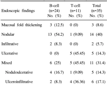 Table 1. Characteristics of the Patients with Primary Intestinal Lymphoma of B-cell and T-cell Lineage