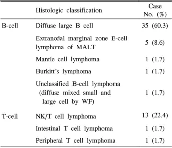 Table 4. Initial Stages of Primary Intestinal Lymphoma of B-cell and T-cell Lineage