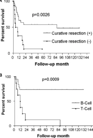 Fig. 3. Cumulative survival rates of the patients with primary intestinal lymphoma according to the cell lineage.
